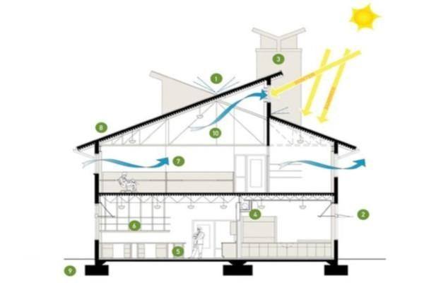 Các phương pháp thông gió cưỡng bức cho nhà ở