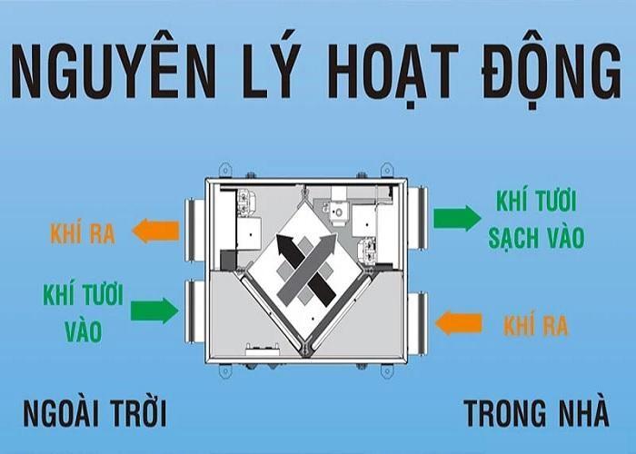 Nguyên lý hoạt động của thiết bị cấp khí tươi thu hồi nhiệt