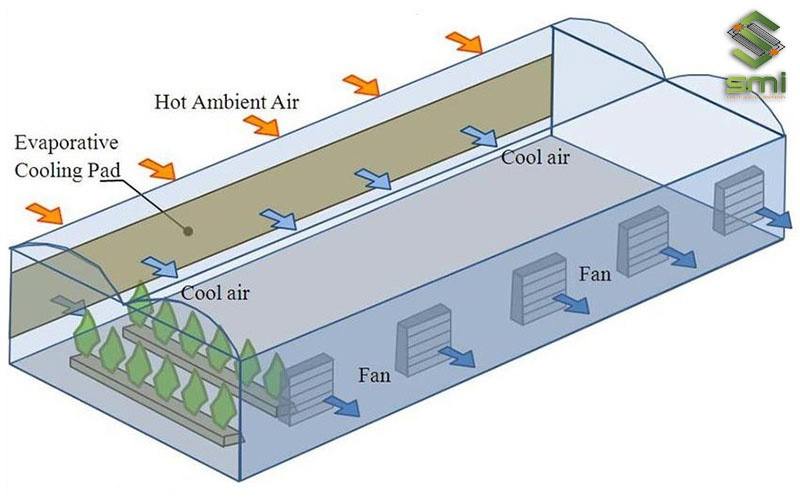 Hệ thống thông gió giúp làm mát là gì